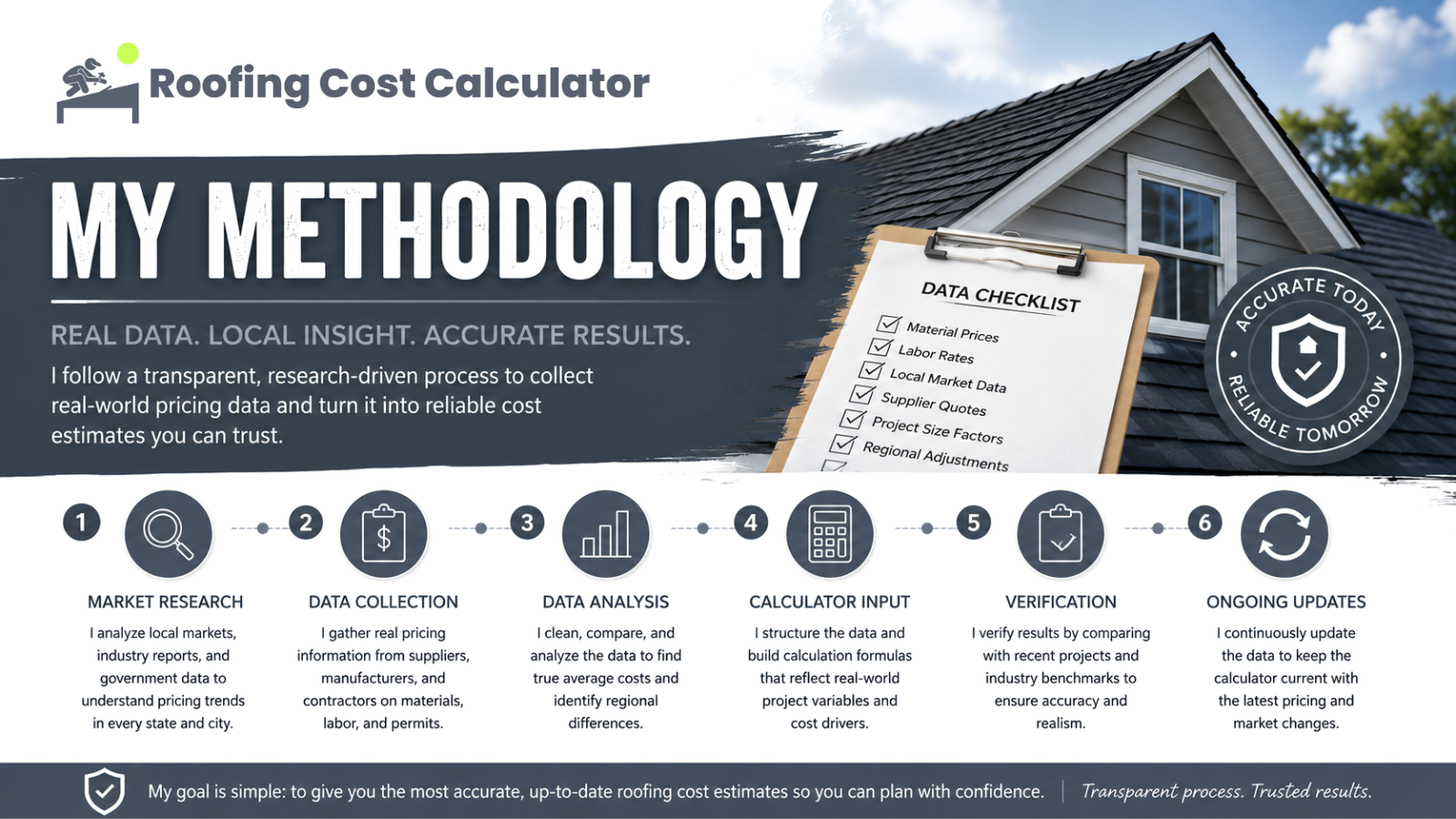 Roofing Cost Calculator Methodology